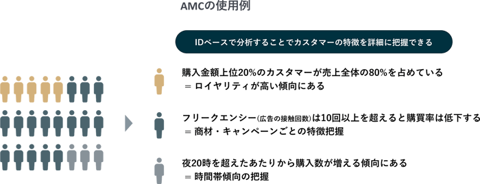 AMC（Amazon Marketing Cloud）の使用例